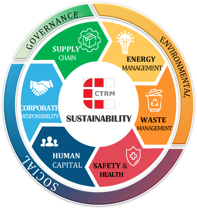 CTRM sustainability